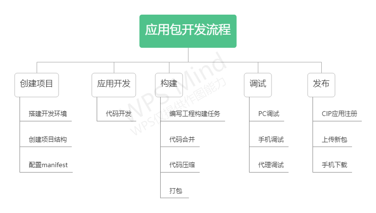 开发流程图