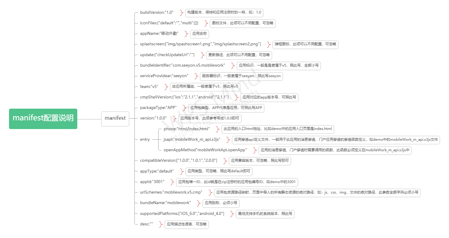 manifest配置说明