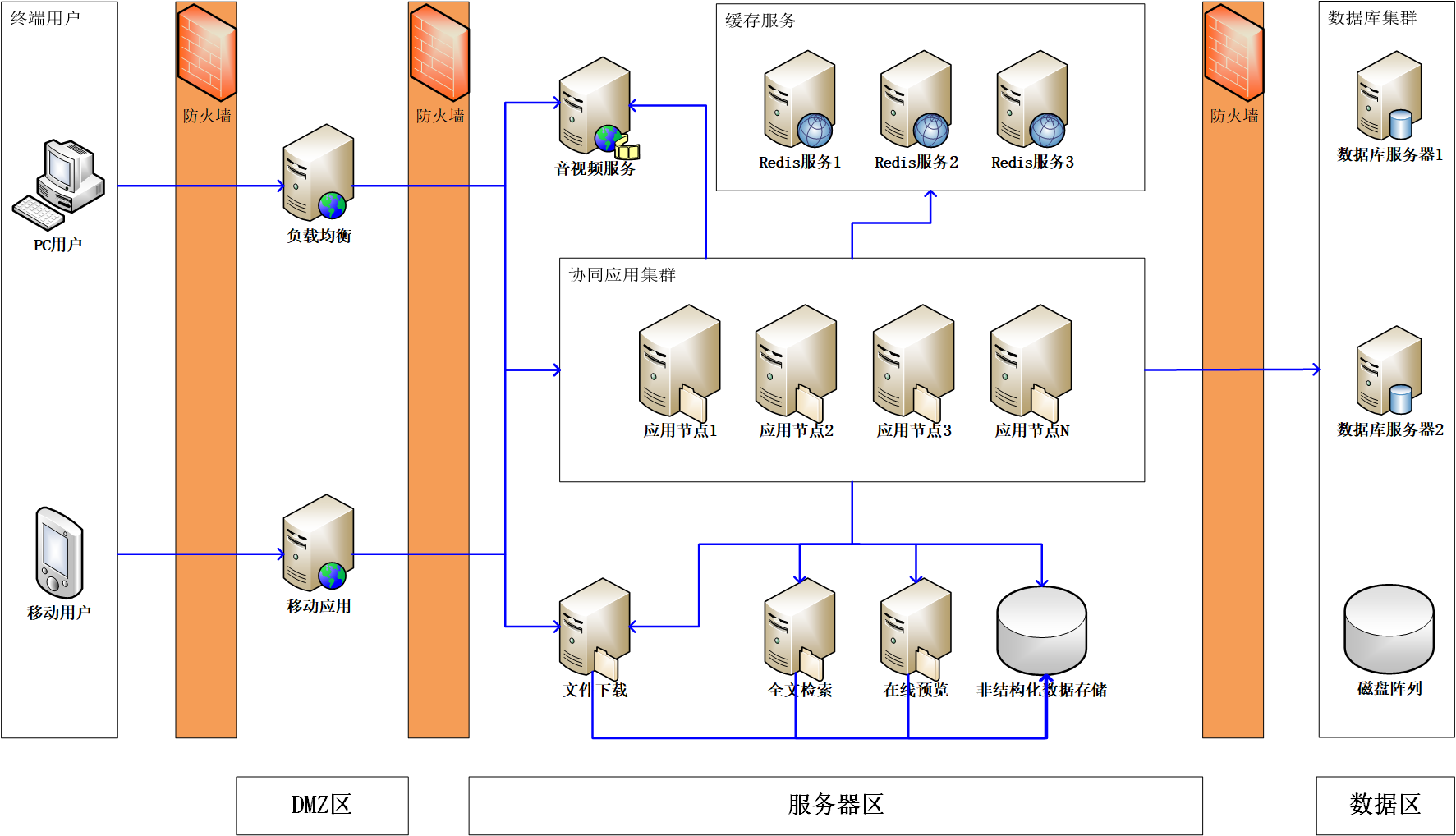 网络拓扑图Cluster-V8.0SP2