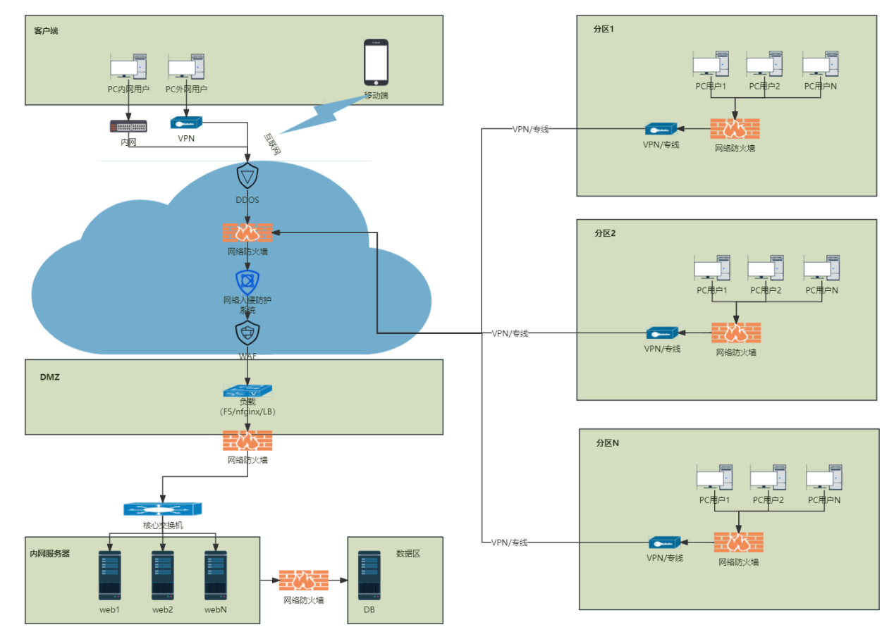 举例网络拓扑图
